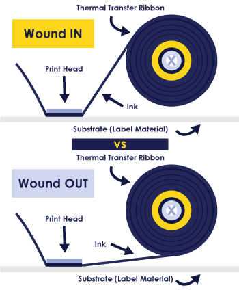 Wound in or wound out diagram label ribbon