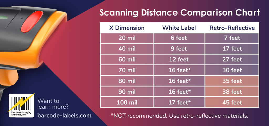 Scanning distance comparison chart showing white label and retro-reflective label performance by X dimension:
- 20 mil: White label, 6 feet; retro-reflective, 7 feet.
- 40 mil: White label, 9 feet; retro-reflective, 17 feet.
- 60 mil: White label, 12 feet; retro-reflective, 27 feet.
- 70 mil: White label, 16 feet; retro-reflective, 30 feet.
- 80 mil: White label, 16 feet (not recommended); retro-reflective, 35 feet.
- 90 mil: White label, 16 feet (not recommended); retro-reflective, 38 feet.
- 100 mil: White label, 17 feet (not recommended); retro-reflective, 45 feet.
Note: White labels are not recommended for X dimensions of 70 mil and above. Retro-reflective materials are recommended.