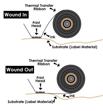 Wound in or wound out diagram for label ribbon