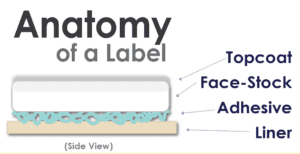 diagram of the layers that make up an adhesive label including the liner, adhesive, facestock, and topcoat