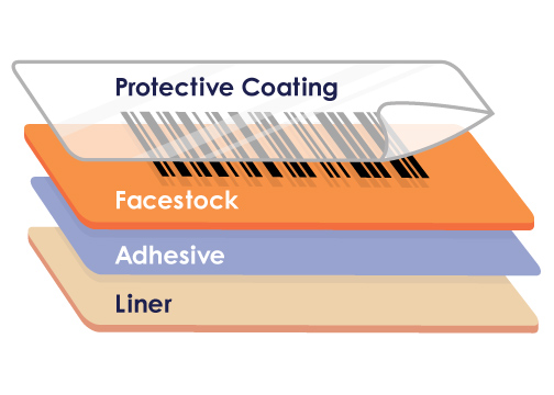 Illustrated diagram of label layers. It starts with the liner, then adhesive, followed by the facestock, and finally an optional protective coating.
