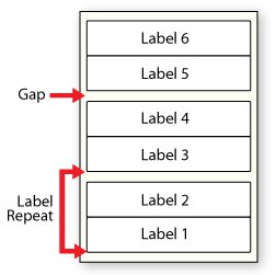 Diagram of adhesive label sets showing the gap between labels and the label repeat 