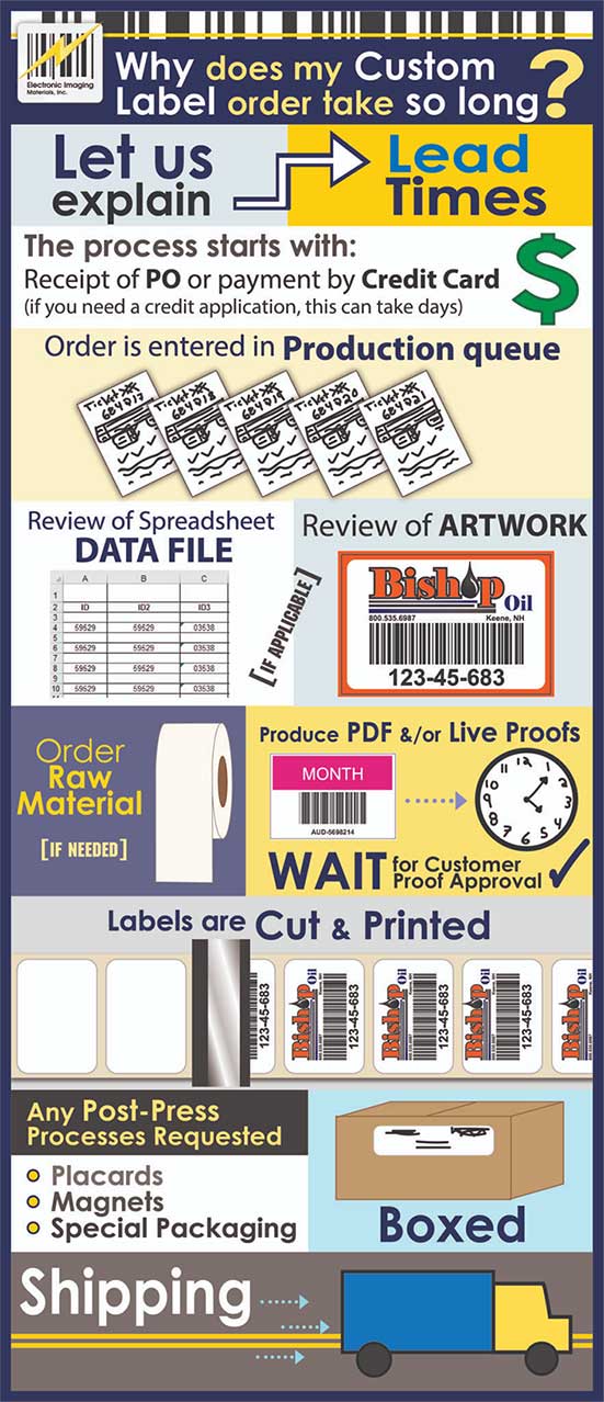 Inforgraphic about the time it takes to get labels