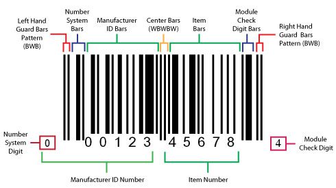 Diagram showing the parts of a UPC barcode 