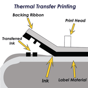 Graphic of the thermal transfer printing process