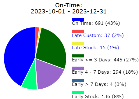 pie chart displaying 97 percent of order shipping on or before promised day