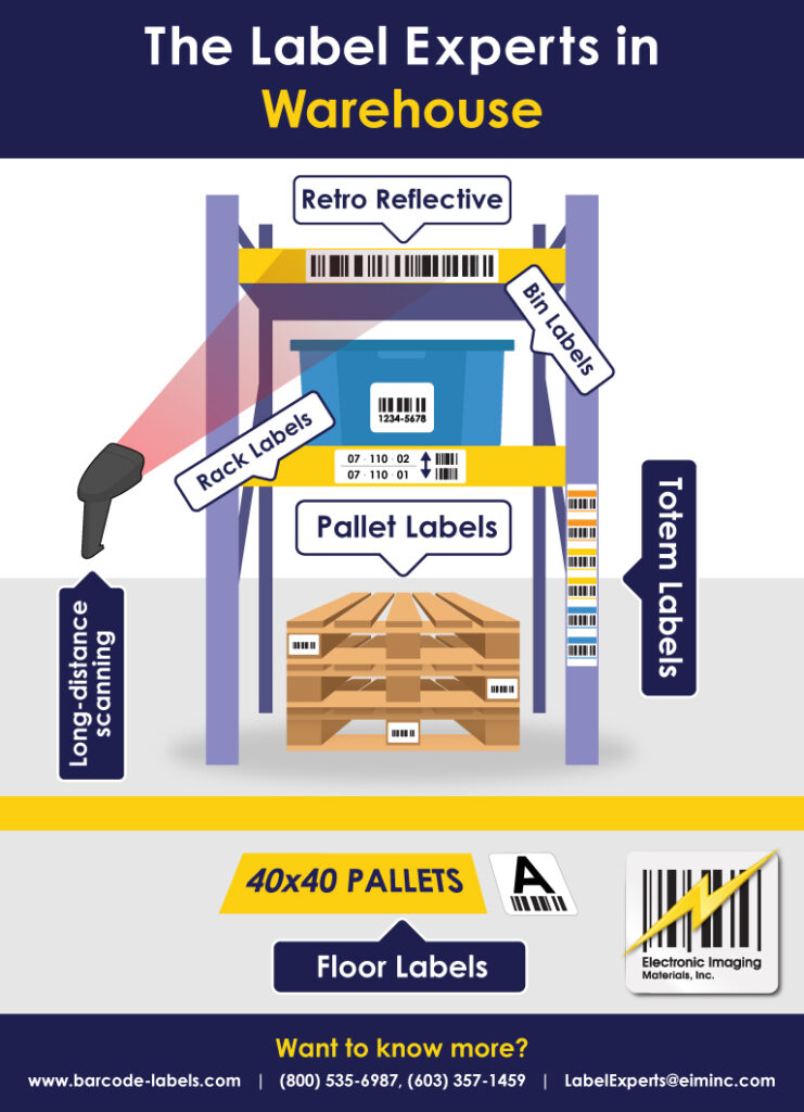 Infographic titled 'The Label Experts in Warehouse'. Graphic of warehouse racks, wooden pallets, plastic bins, and floor labeled with Electronic Imaging Materials' labeling capabilities.